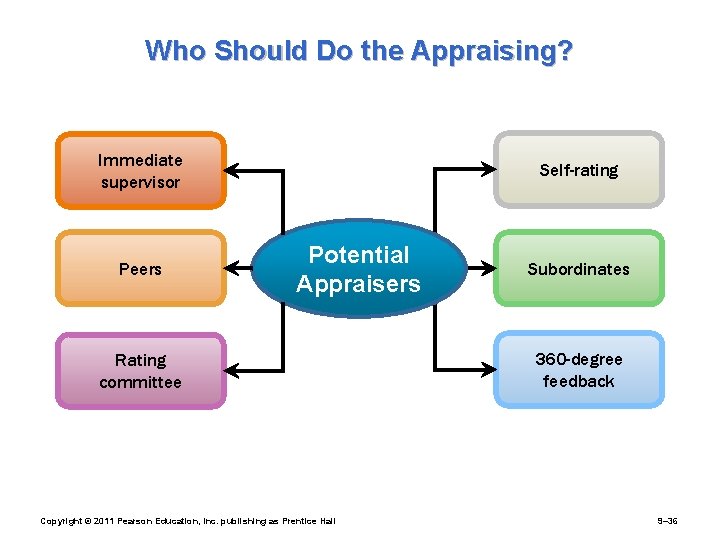Who Should Do the Appraising? Immediate supervisor Peers Self-rating Potential Appraisers Rating committee Copyright
