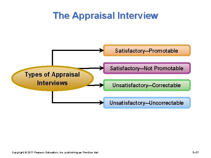 The Appraisal Interview Satisfactory—Promotable Types of Appraisal Interviews Satisfactory—Not Promotable Unsatisfactory—Correctable Unsatisfactory—Uncorrectable Copyright ©
