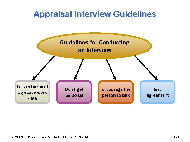 Appraisal Interview Guidelines for Conducting an Interview Talk in terms of objective work data