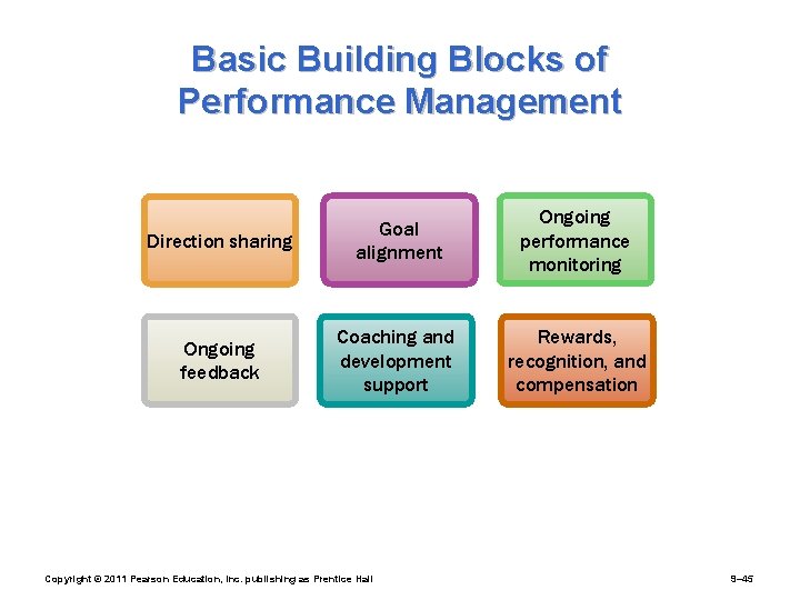 Basic Building Blocks of Performance Management Direction sharing Goal alignment Ongoing performance monitoring Ongoing