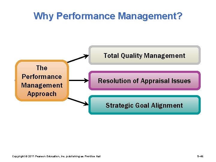 Why Performance Management? Total Quality Management The Performance Management Approach Resolution of Appraisal Issues