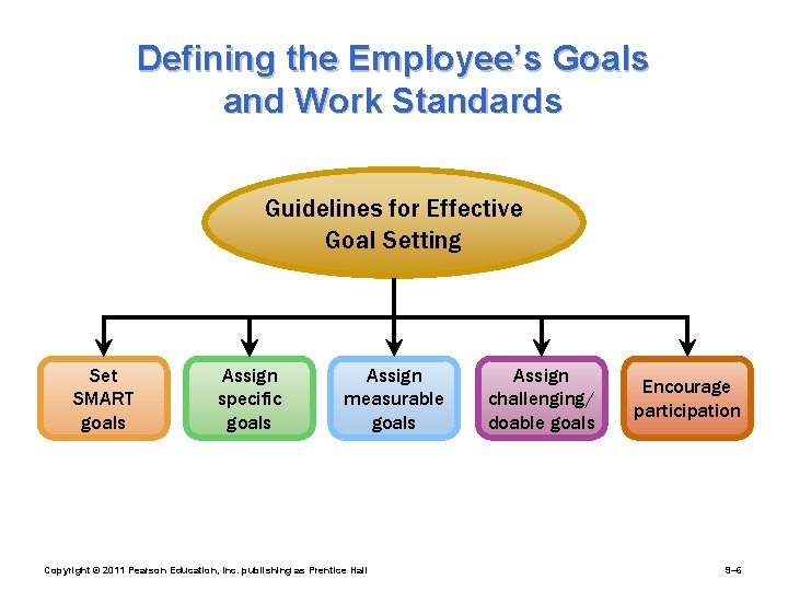 Defining the Employee’s Goals and Work Standards Guidelines for Effective Goal Setting Set SMART