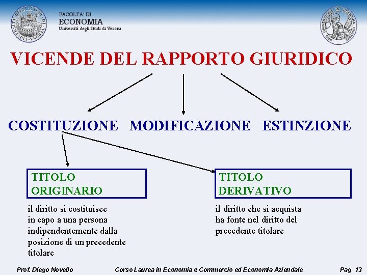 VICENDE DEL RAPPORTO GIURIDICO COSTITUZIONE MODIFICAZIONE ESTINZIONE TITOLO ORIGINARIO TITOLO DERIVATIVO il diritto si