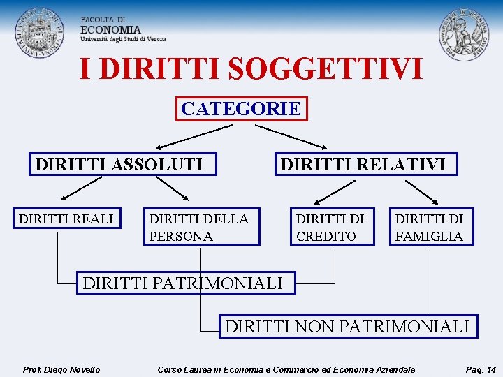 I DIRITTI SOGGETTIVI CATEGORIE DIRITTI ASSOLUTI DIRITTI REALI DIRITTI RELATIVI DIRITTI DELLA PERSONA DIRITTI