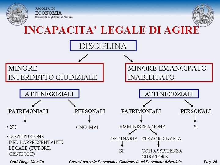 INCAPACITA’ LEGALE DI AGIRE DISCIPLINA MINORE INTERDETTO GIUDIZIALE MINORE EMANCIPATO INABILITATO ATTI NEGOZIALI PATRIMONIALI