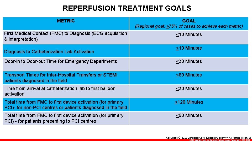 REPERFUSION TREATMENT GOALS METRIC GOAL (Regional goal: >75% of cases to achieve each metric)