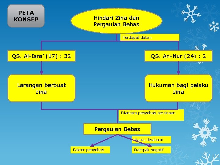 PETA KONSEP Hindari Zina dan Pergaulan Bebas Terdapat dalam QS. Al-Isra’ (17) : 32