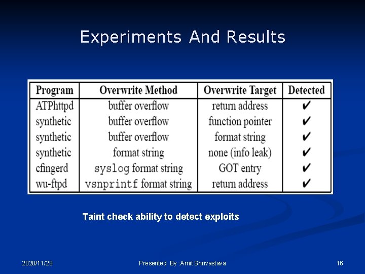 Experiments And Results Taint check ability to detect exploits 2020/11/28 Presented By : Amit