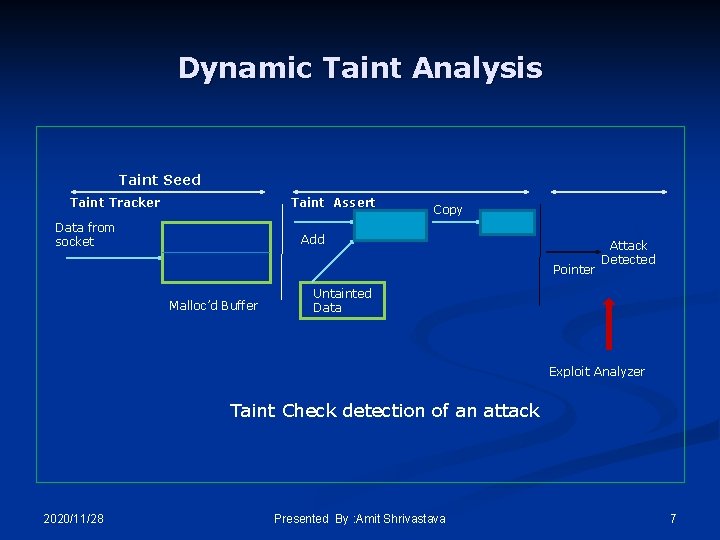Dynamic Taint Analysis Taint Seed Taint Tracker Taint Assert Data from socket Copy Add