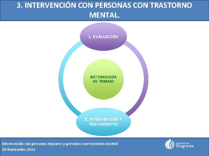 3. INTERVENCIÓN CON PERSONAS CON TRASTORNO MENTAL. 1. EVALUACIÓN METODOLOGÍA DE TRABAJO 2. INTERVENCIÓN