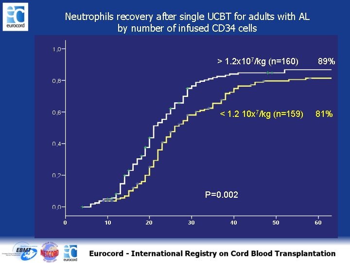 Neutrophils recovery after single UCBT for adults with AL by number of infused CD