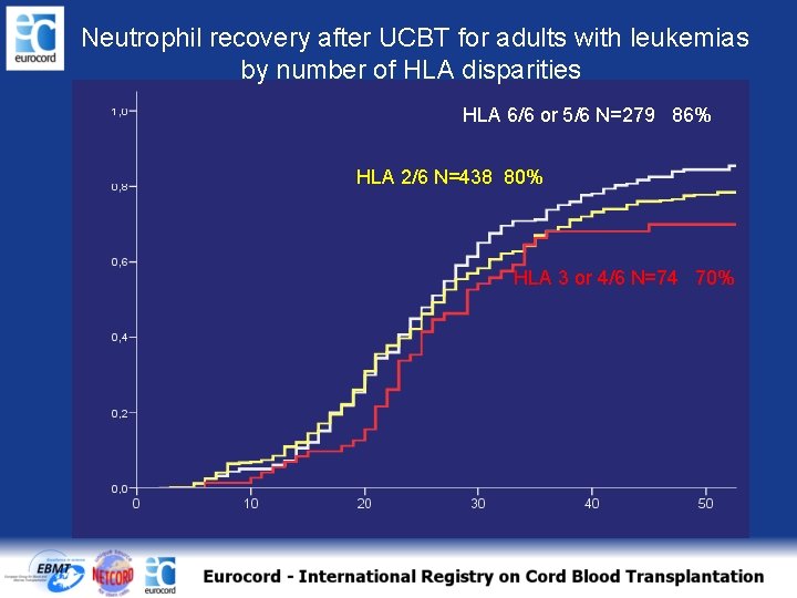 Neutrophil recovery after UCBT for adults with leukemias by number of HLA disparities HLA
