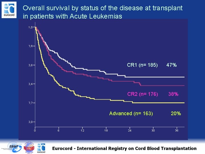 Overall survival by status of the disease at transplant in patients with Acute Leukemias