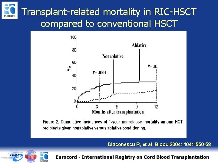 Transplant-related mortality in RIC-HSCT compared to conventional HSCT Diaconescu R, et al. Blood 2004;