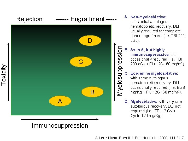 Rejection ------ Engraftment ----- Toxicity C B A Myelosuppression D A. Non-myeloablative: substantial autologous