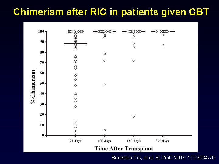 Chimerism after RIC in patients given CBT Brunstein CG, et al. BLOOD 2007; 110: