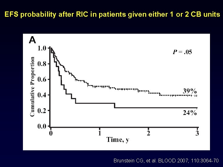 EFS probability after RIC in patients given either 1 or 2 CB units Brunstein