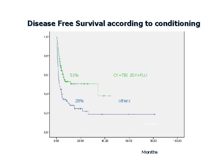 Disease Free Survival according to conditioning 51% 28% CY+TBI 2 GY+FLU others P= 0.