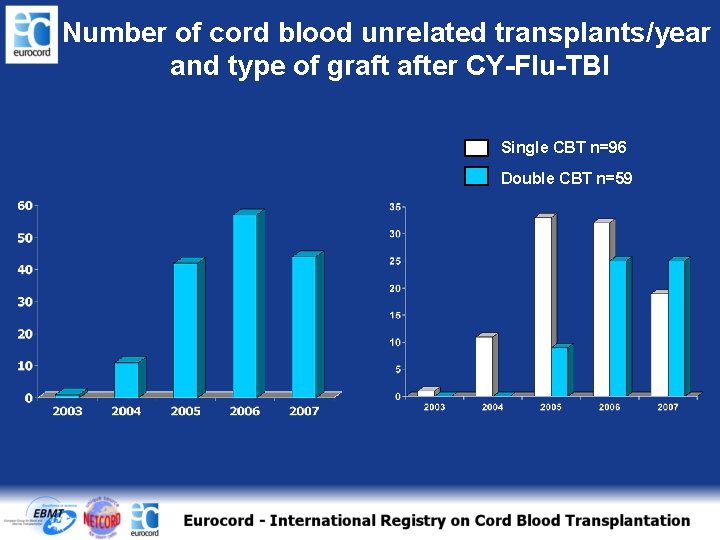 Number of cord blood unrelated transplants/year and type of graft after CY-Flu-TBI Single CBT