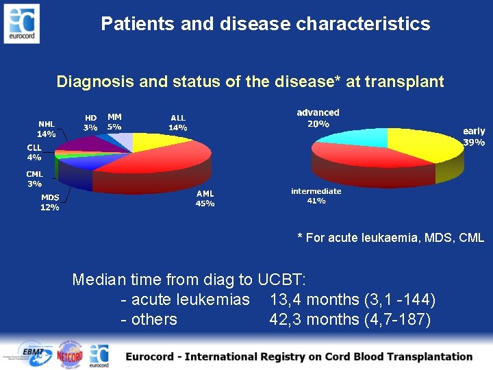 Patients and disease characteristics Diagnosis and status of the disease* at transplant * For