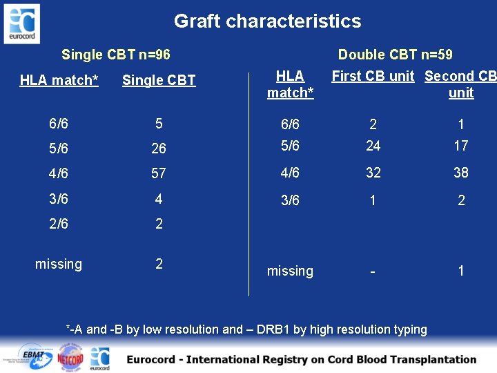 Graft characteristics Single CBT n=96 Double CBT n=59 HLA match* Single CBT HLA match*