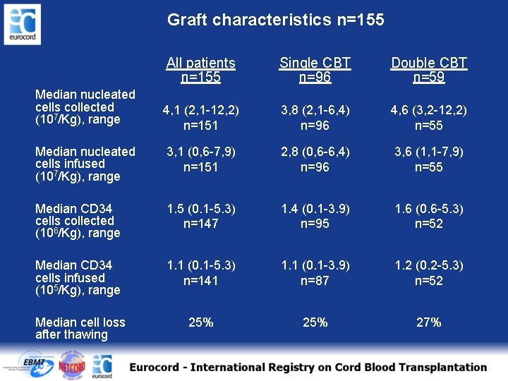 Graft characteristics n=155 All patients n=155 Single CBT n=96 Double CBT n=59 4, 1