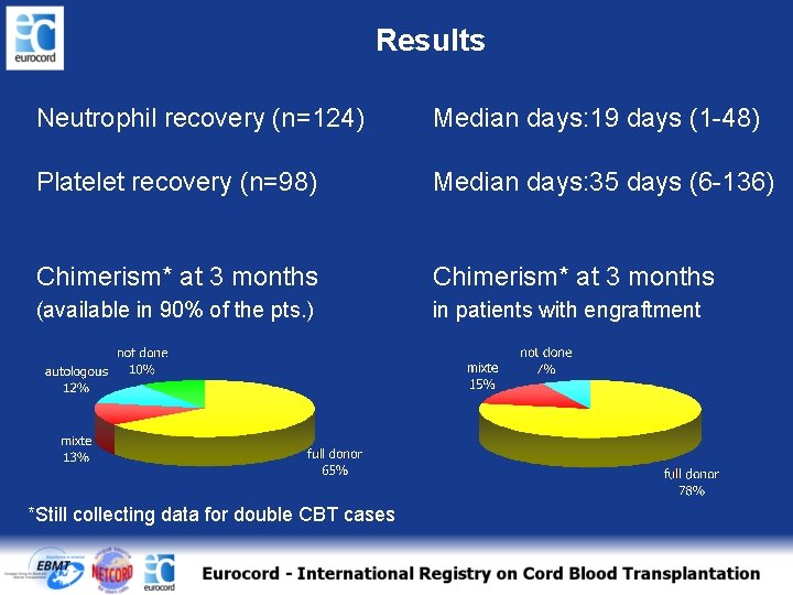 Results Neutrophil recovery (n=124) Median days: 19 days (1 -48) Platelet recovery (n=98) Median