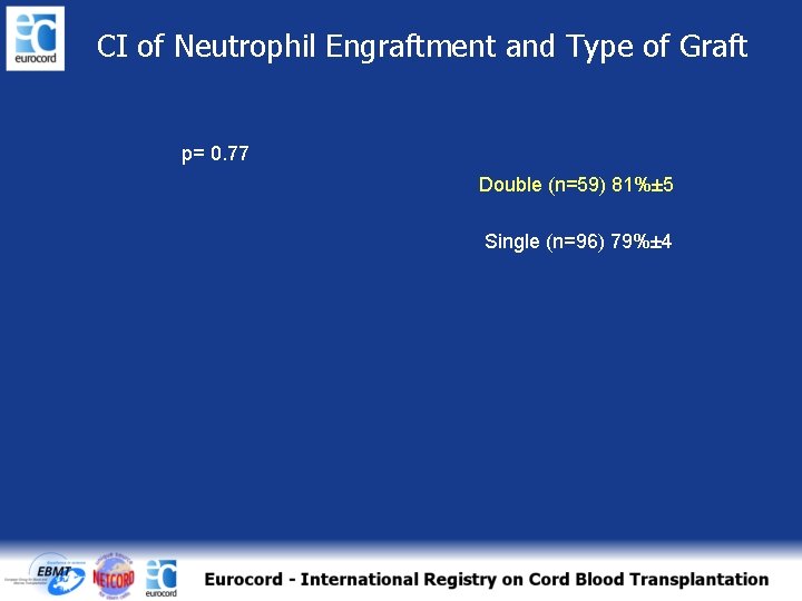 CI of Neutrophil Engraftment and Type of Graft p= 0. 77 Double (n=59) 81%±