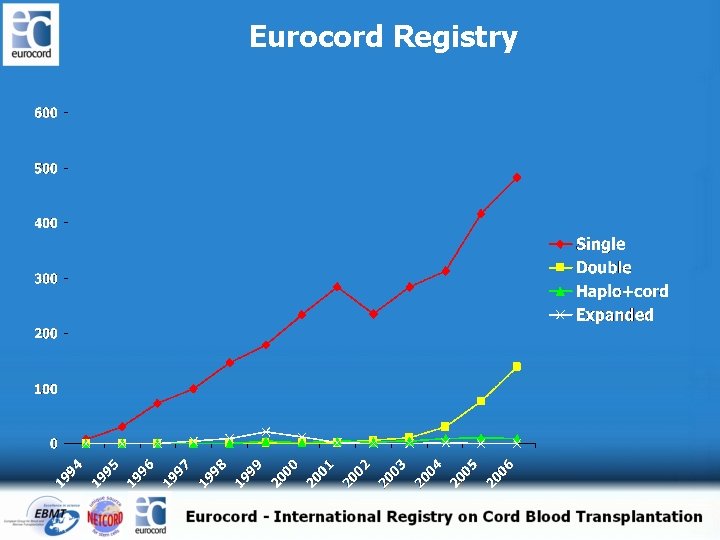 Eurocord Registry 