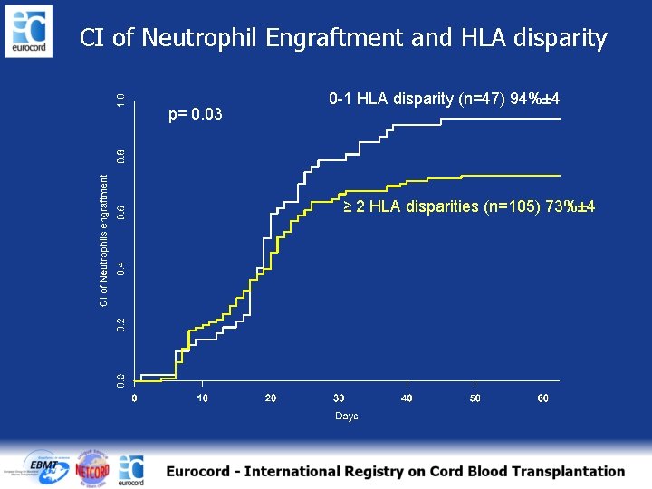 CI of Neutrophil Engraftment and HLA disparity p= 0. 03 0 -1 HLA disparity