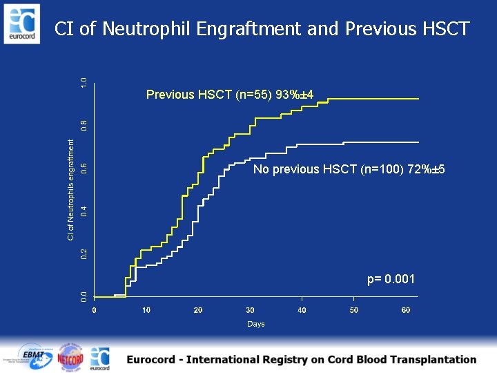 CI of Neutrophil Engraftment and Previous HSCT (n=55) 93%± 4 No previous HSCT (n=100)