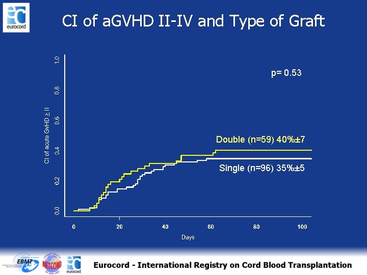 CI of a. GVHD II-IV and Type of Graft p= 0. 53 Double (n=59)