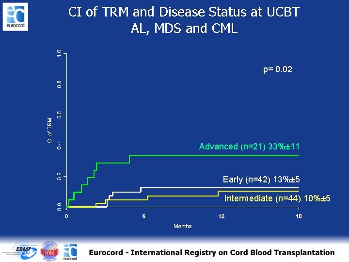 CI of TRM and Disease Status at UCBT AL, MDS and CML p= 0.