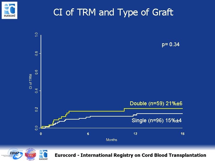 CI of TRM and Type of Graft p= 0. 34 Double (n=59) 21%± 6