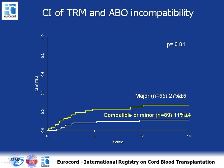 CI of TRM and ABO incompatibility p= 0. 01 Major (n=65) 27%± 6 Compatible