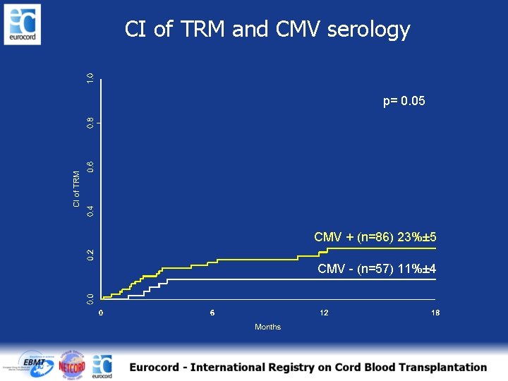 CI of TRM and CMV serology p= 0. 05 CMV + (n=86) 23%± 5