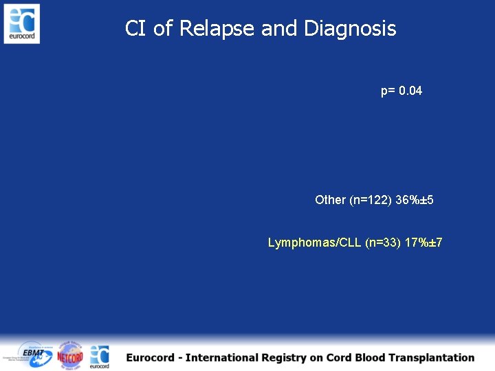 CI of Relapse and Diagnosis p= 0. 04 Other (n=122) 36%± 5 Lymphomas/CLL (n=33)