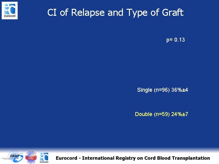 CI of Relapse and Type of Graft p= 0. 13 Single (n=96) 36%± 4