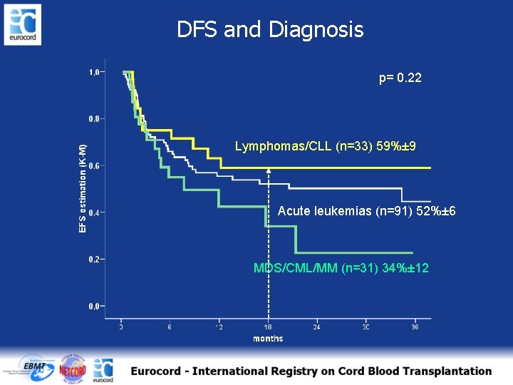 DFS and Diagnosis p= 0. 22 Lymphomas/CLL (n=33) 59%± 9 Acute leukemias (n=91) 52%±