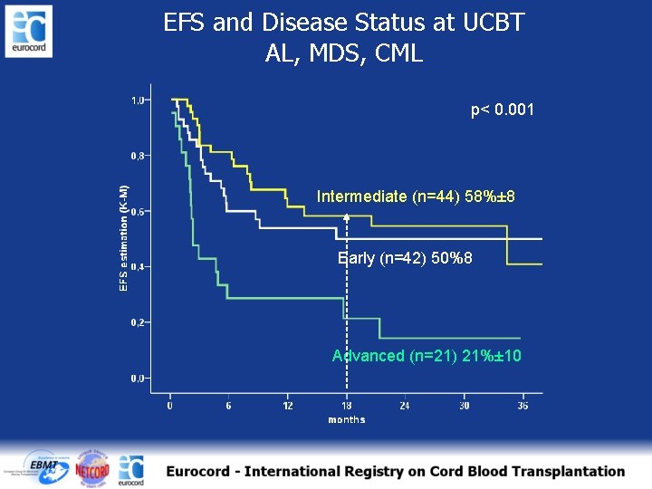 EFS and Disease Status at UCBT AL, MDS, CML p< 0. 001 Intermediate (n=44)