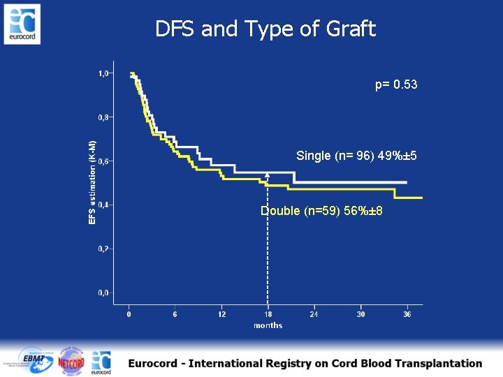 DFS and Type of Graft p= 0. 53 Single (n= 96) 49%± 5 Double