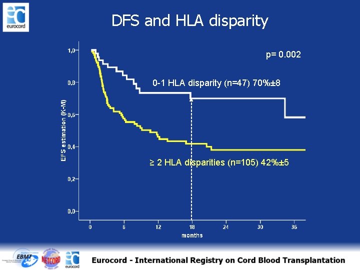DFS and HLA disparity p= 0. 002 0 -1 HLA disparity (n=47) 70%± 8