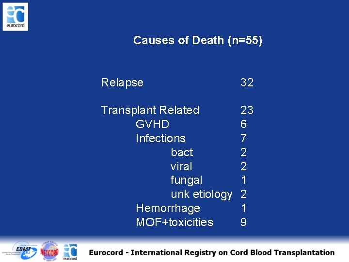 Causes of Death (n=55) Relapse 32 Transplant Related GVHD Infections bact viral fungal unk