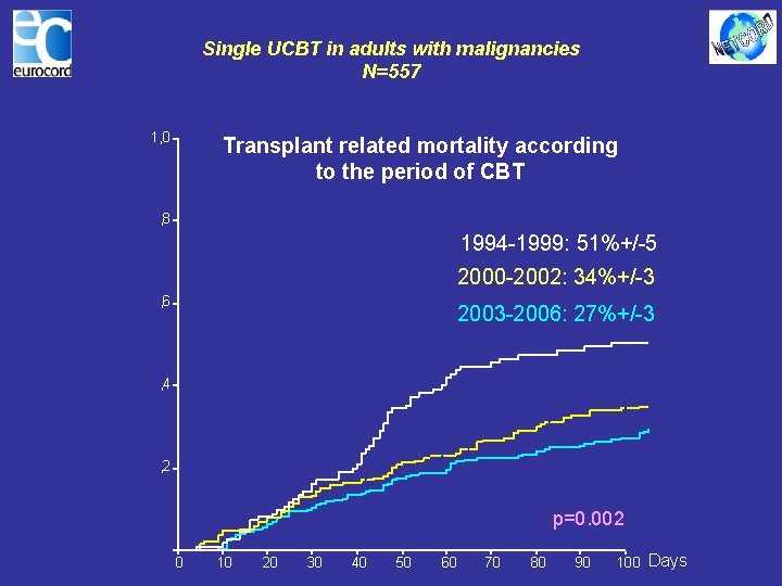 Single UCBT in adults with malignancies N=557 1, 0 Transplant related mortality according to