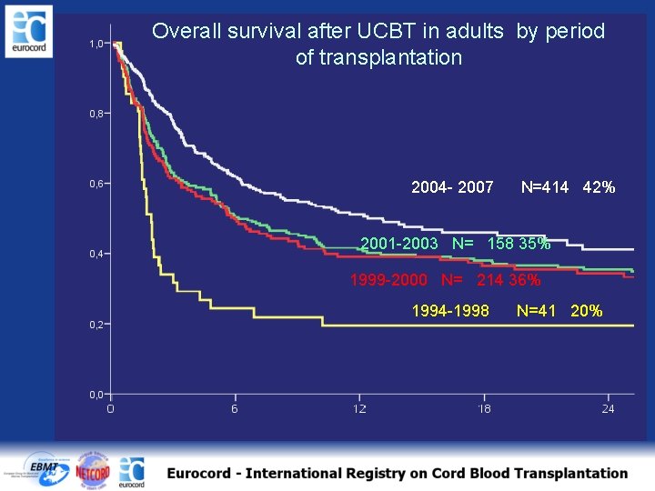 Overall survival after UCBT in adults by period of transplantation 2004 - 2007 N=414
