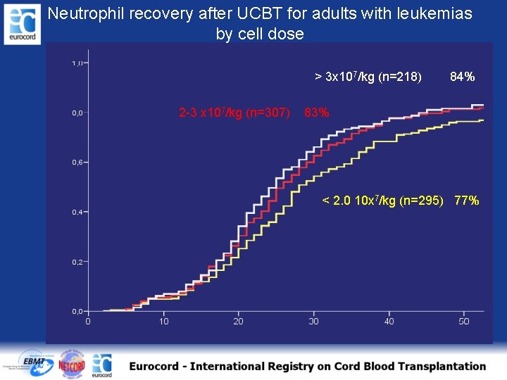 Neutrophil recovery after UCBT for adults with leukemias by cell dose > 3 x