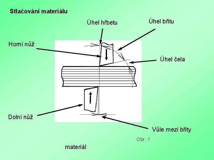 Stlačování materiálu Úhel hřbetu Úhel břitu Horní nůž Úhel čela Dolní nůž Vůle mezi