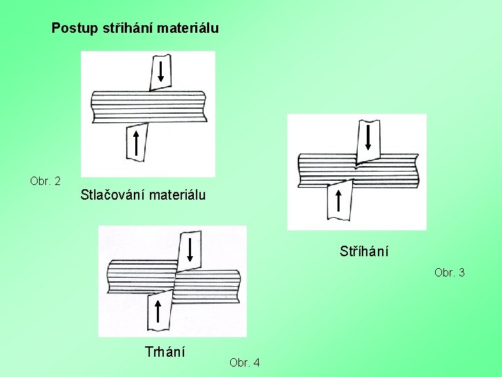 Postup střihání materiálu Obr. 2 Stlačování materiálu Stříhání Obr. 3 Trhání Obr. 4 