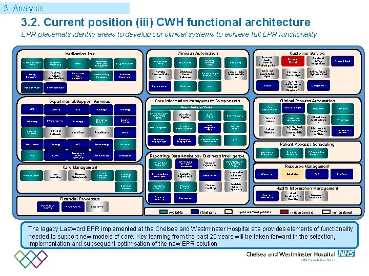 3. Analysis 3. 2. Current position (iii) CWH functional architecture EPR placemats identify areas