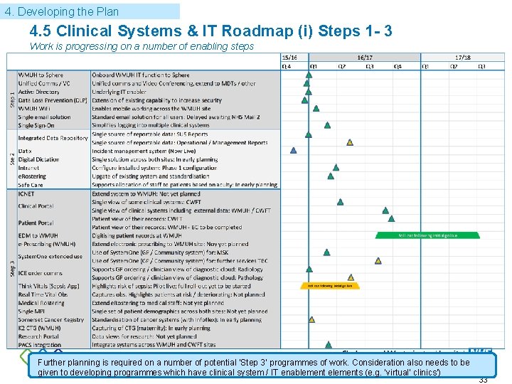 4. Developing the Plan 4. 5 Clinical Systems & IT Roadmap (i) Steps 1